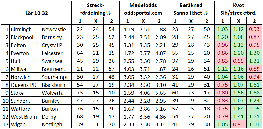 stryktipset och oddsmarknaden 20170107 Stryktipset 2017-01-07. Streckfördelning vs sannolikhet från oddsmarknaden.