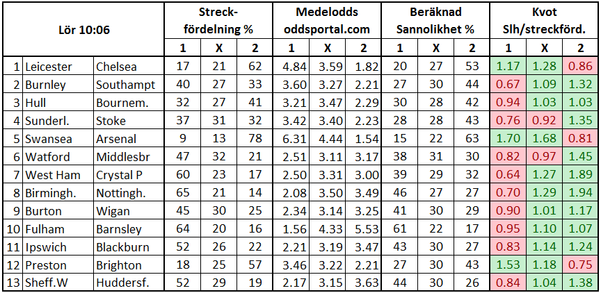 Stryktipset 2017-01-14. Streckfördelning vs sannolikhet från oddsmarknaden.