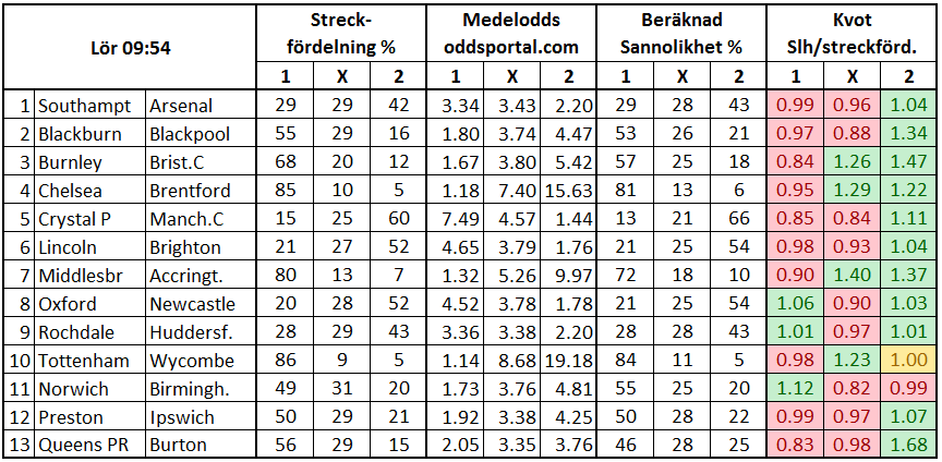 Stryktipset 2017-01-28. Streckfördelning vs sannolikhet från oddsmarknaden.