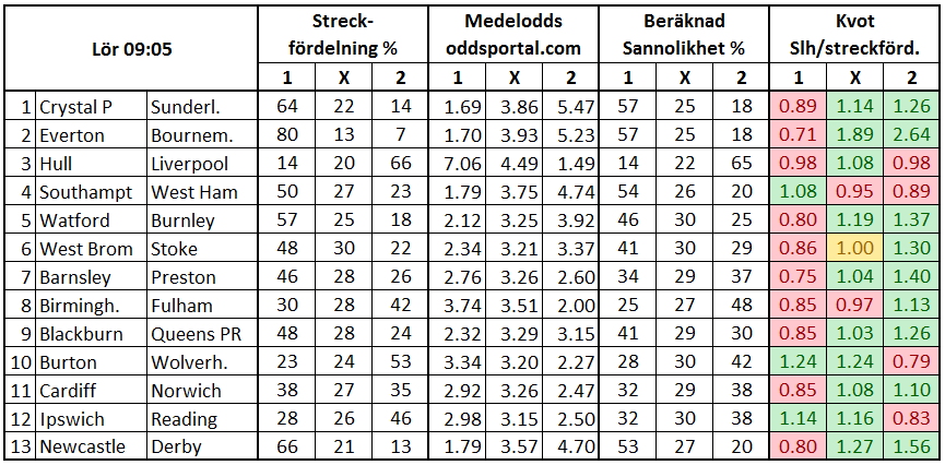 Stryktipset 2017-02-04. Streckfördelning vs sannolikhet från oddsmarknaden.