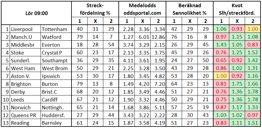 Stryktipset 2017-02-11. Streckfördelning vs sannolikhet från oddsmarknaden.