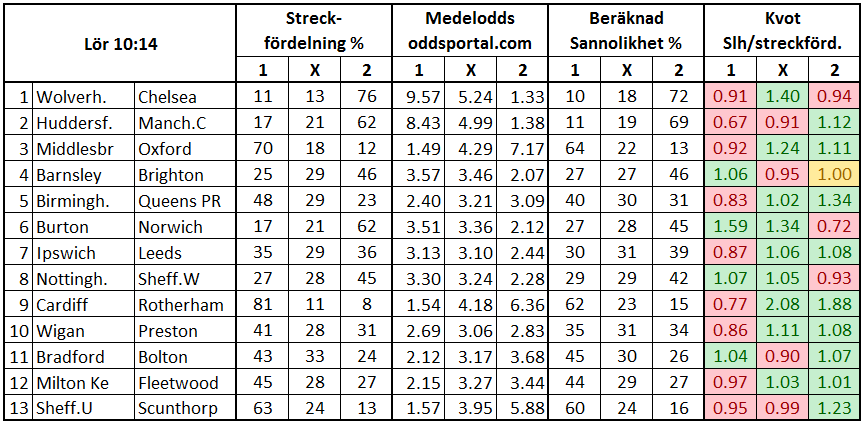 Stryktipset 2017-02-18. Streckfördelning vs sannolikhet från oddsmarknaden.