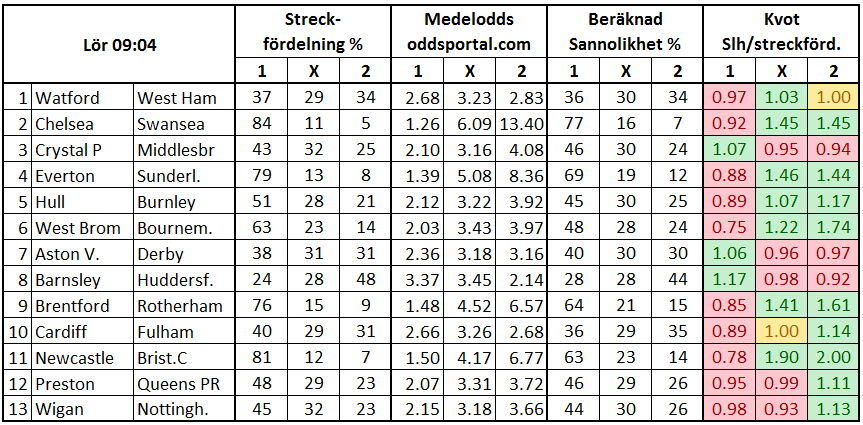 Stryktipset 2017-02-25. Streckfördelning vs sannolikhet från oddsmarknaden.