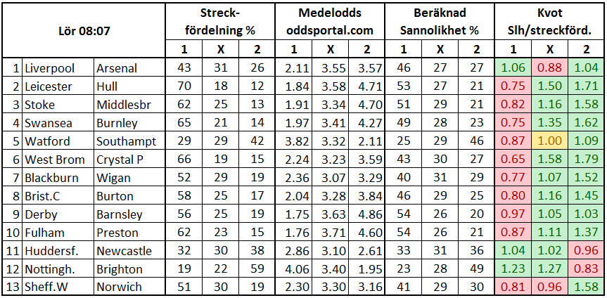 Stryktipset 2017-03-04. Streckfördelning vs sannolikhet från oddsmarknaden.