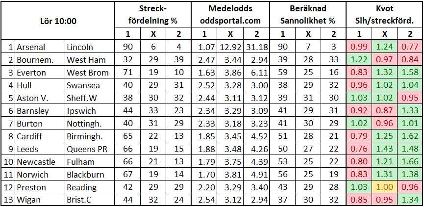 Stryktipset 2017-03-11. Streckfördelning vs sannolikhet från oddsmarknaden.