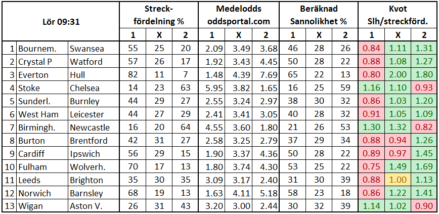 Stryktipset 2017-03-18. Streckfördelning vs sannolikhet från oddsmarknaden.