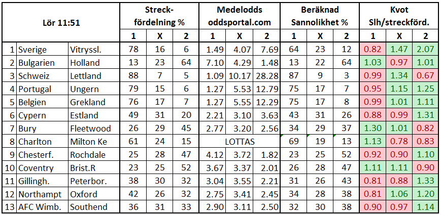 Stryktipset 2017-03-25. Streckfördelning vs sannolikhet från oddsmarknaden.