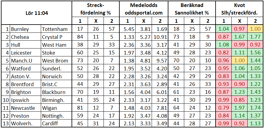 Stryktipset 2017-04-01. Streck och odds.
