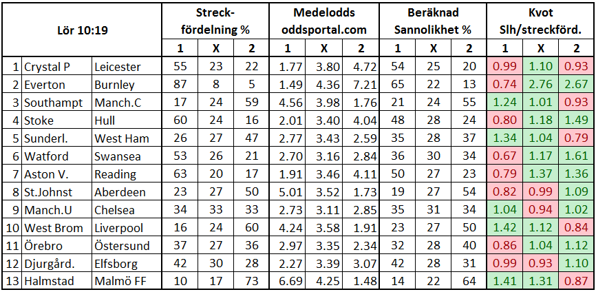 Stryktipset 2017-04-15. Streck och odds.