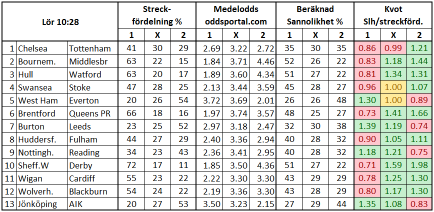 Stryktipset 2017-04-22. Streck och odds.