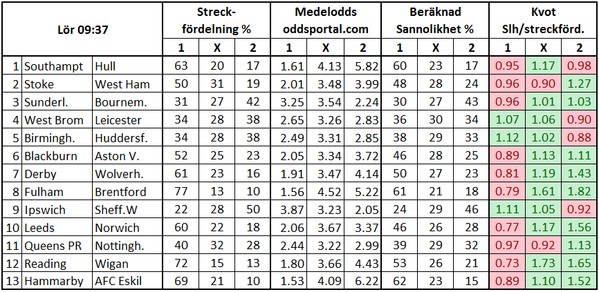 Stryktipset 2017-04-29. Streck och odds.