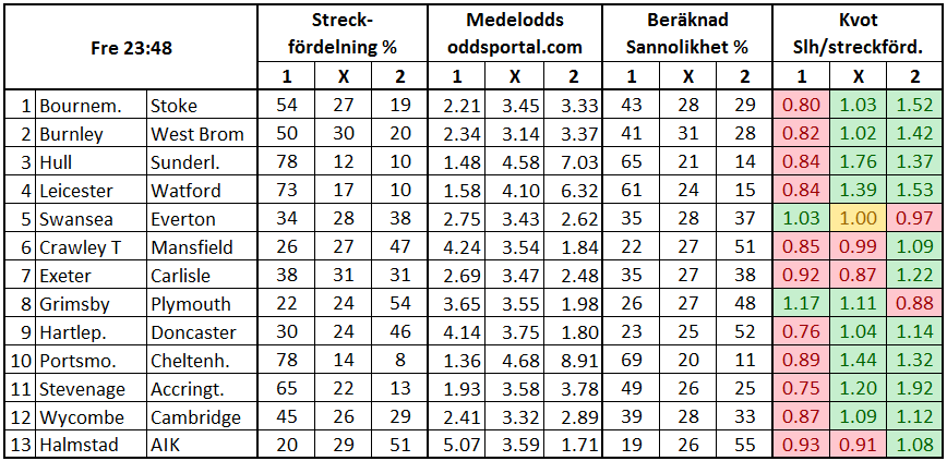 Stryktipset 2017-05-06. Streck och odds.