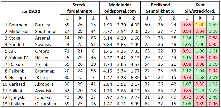 Stryktipset 2017-05-13. Streck och odds.