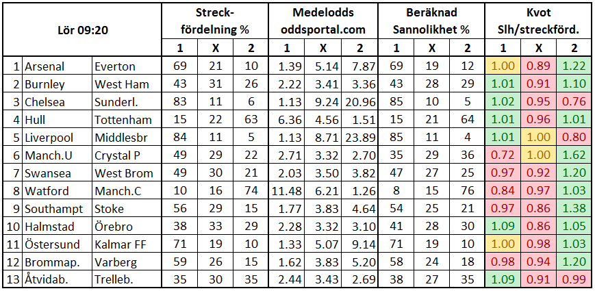 Stryktipset 2017-05-20. Streck och odds.