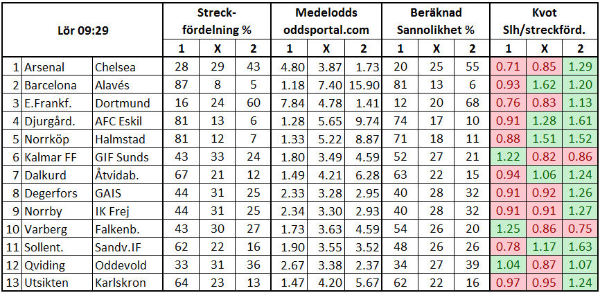 Stryktipset 2017-05-27. Streck och odds.