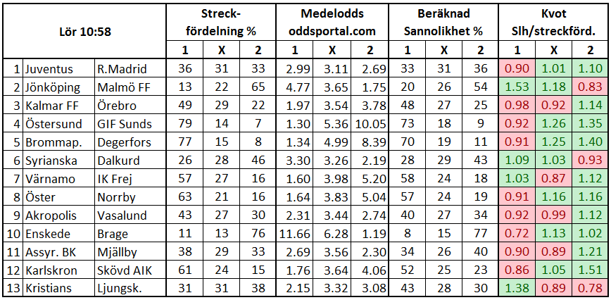 Stryktipset 2017-06-03. Streck och odds.