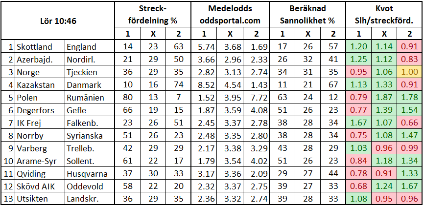 Stryktipset 2017-06-10. Streck och odds.