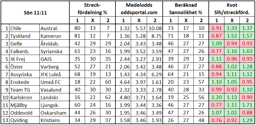 Stryktipset 2017-06-25. Streck och odds.