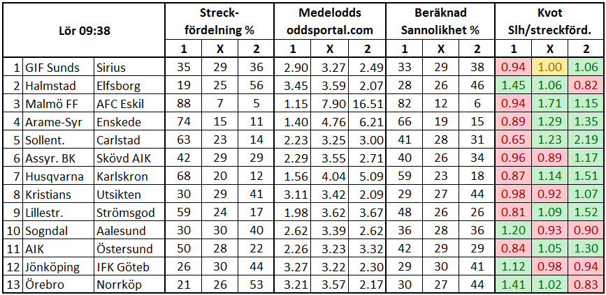 Stryktipset 2017-07-01. Streckfördelning och sannolikhet mha oddsmarknaden.