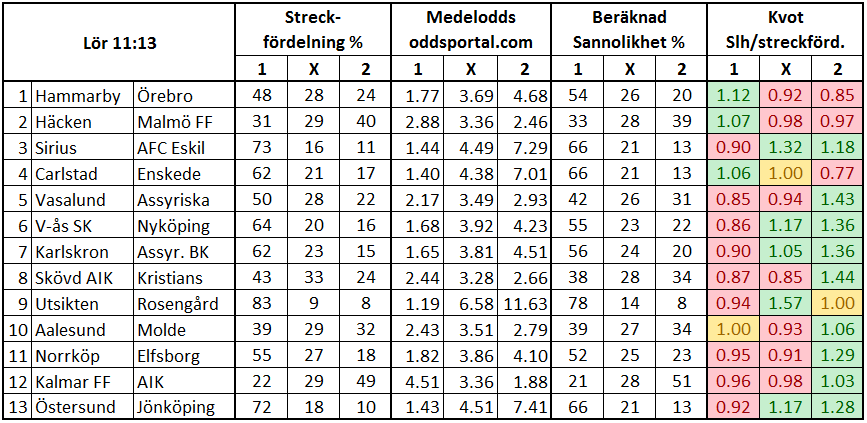 Stryktipset 2017-07-08. Streckfördelning och sannolikhet mha oddsmarknaden.