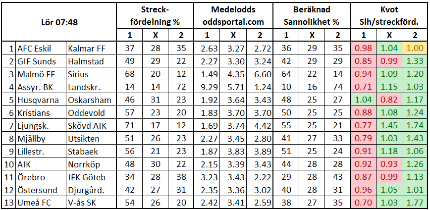 Stryktipset 2017-07-15. Streckfördelning och sannolikhet mha oddsmarknaden.
