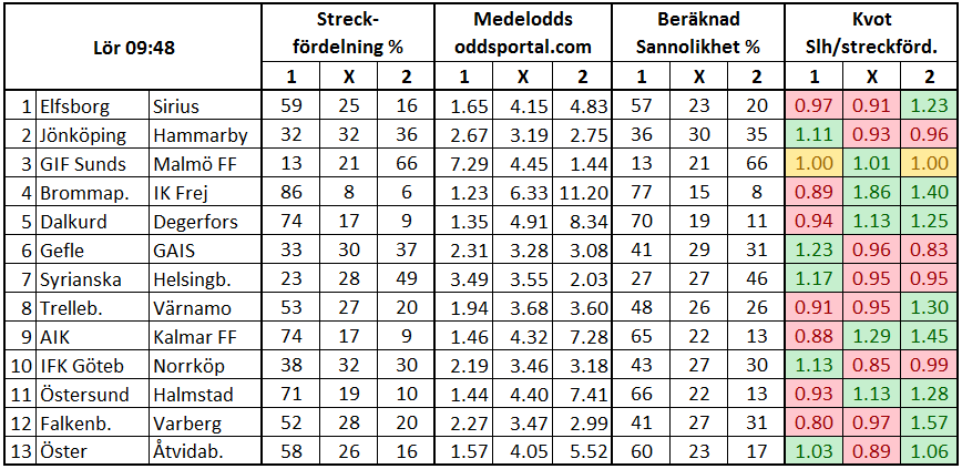 Stryktipset 2017-07-29. Streckfördelning och sannolikhet mha oddsmarknaden.