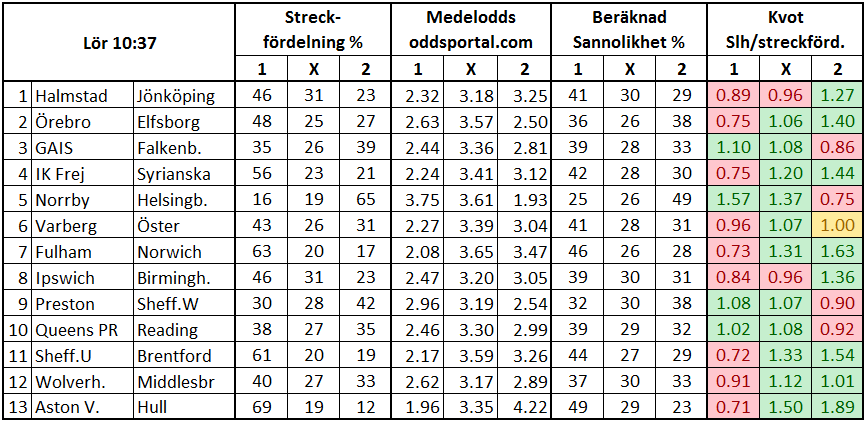 Stryktipset 2017-08-05. Streckfördelning och sannolikhet mha oddsmarknaden.