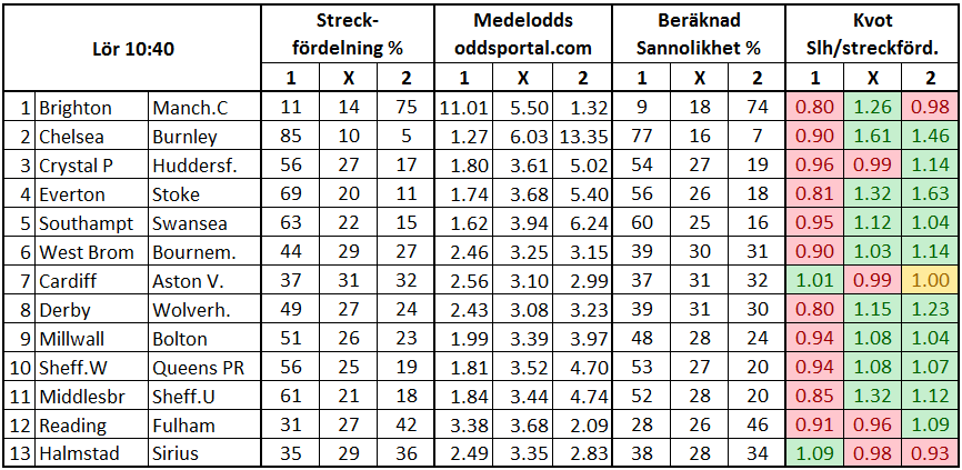 Stryktipset 2017-08-12. Streckfördelning och sannolikhet mha oddsmarknaden.