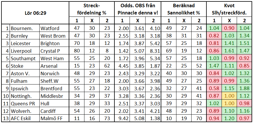 Stryktipset 2017-08-19. Streckfördelning och sannolikhet mha oddsmarknaden.
