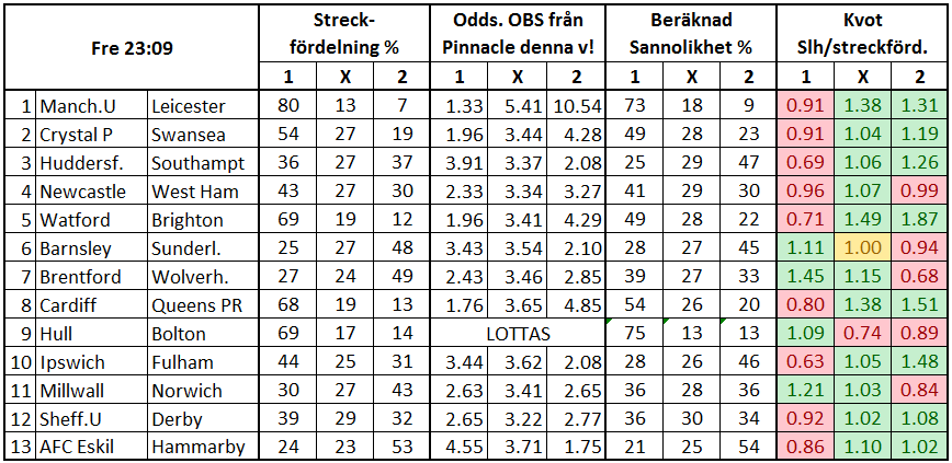 Stryktipset 2017-08-26. Streckfördelning och sannolikhet mha oddsmarknaden.