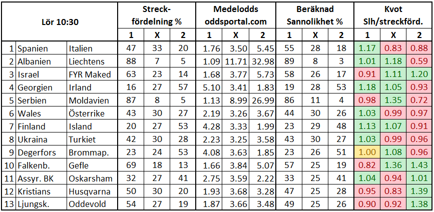 Stryktipset 2017-09-02. Streckfördelning och sannolikhet mha oddsmarknaden.