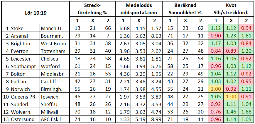 Stryktipset 2017-09-09. Streckfördelning och sannolikhet mha oddsmarknaden.