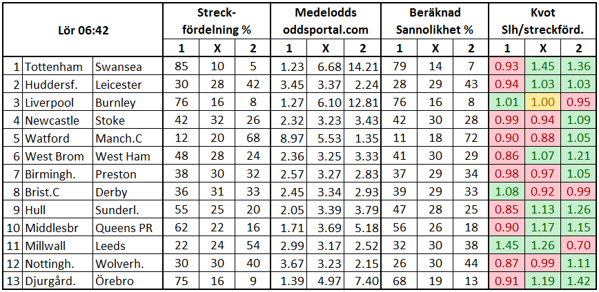 Stryktipset 2017-09-16. Streckfördelning och sannolikhet mha oddsmarknaden.