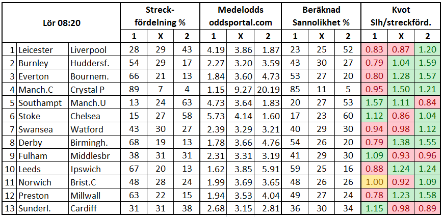 Stryktipset 2017-09-23. Streckfördelning och sannolikhet mha oddsmarknaden.