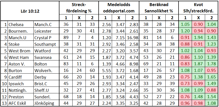Stryktipset 2017-09-30. Streckfördelning och sannolikhet mha oddsmarknaden.