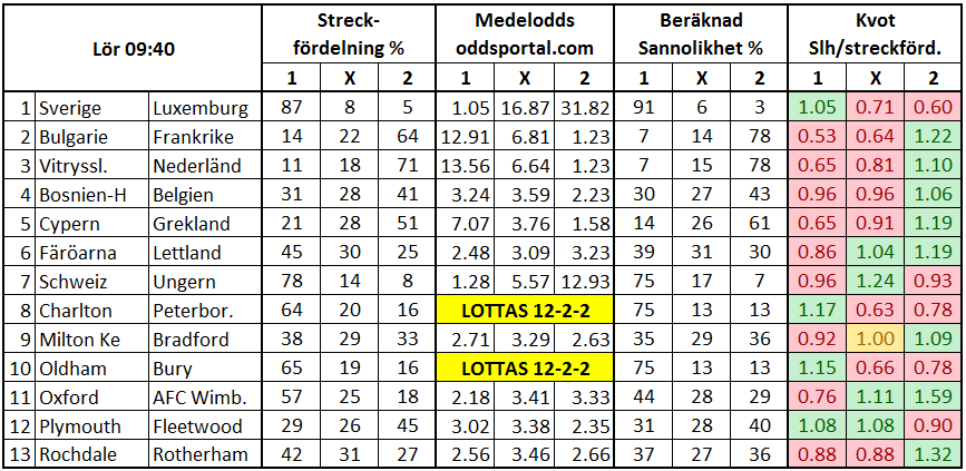 Stryktipset 2017-10-07. Landskampsomgång.
