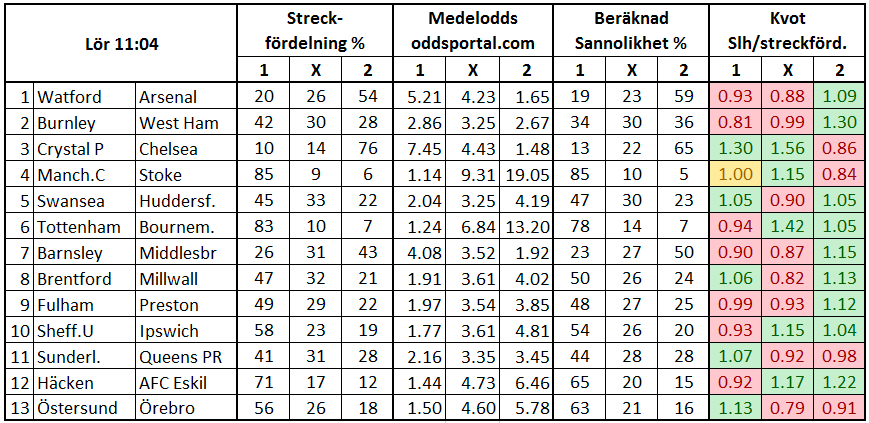 Stryktipset 2017-10-14. Streck och odds.