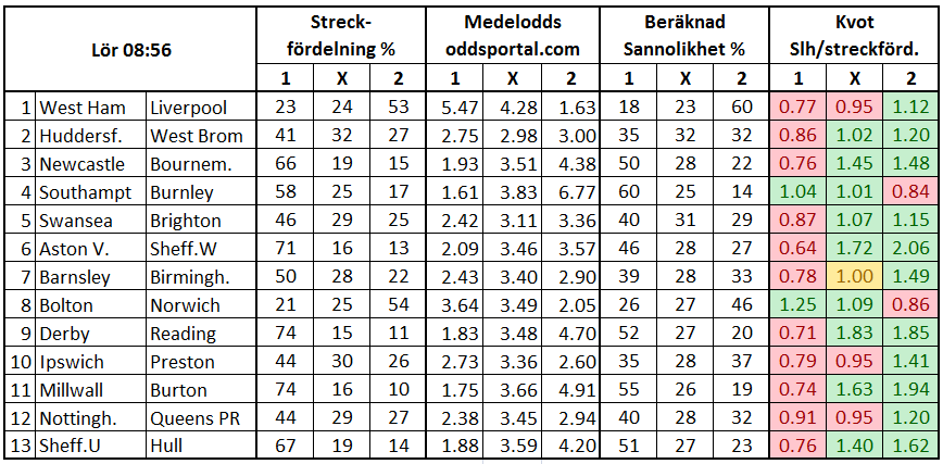 Aston Villa är sanslöst överstreckade i Stryktipset 2017-11-04