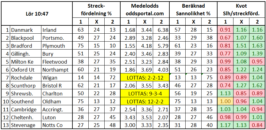 Stryktipset 2017-11-11. Portsmouth streckvärda.