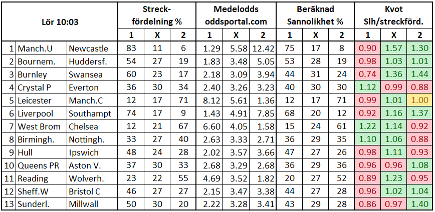 Stryktipset 2017-11-18. Kryss i Burnley ger spelvärde enligt oddsmarknaden.