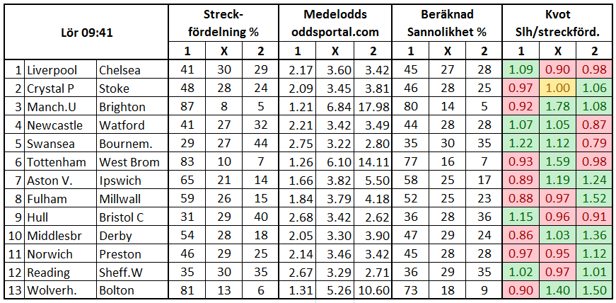 Stryktipset 2017-11-18. Kryss i Burnley ger spelvärde enligt oddsmarknaden.
