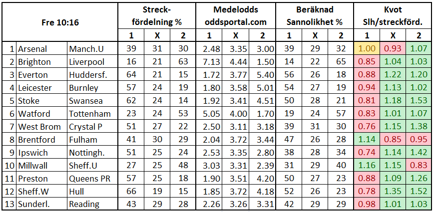 Stryktipset 2017-12-02. Flera spelvärda småfavoriter.