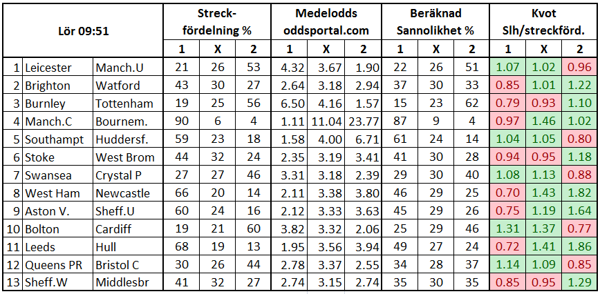 Stryktipset 2017-12-23. Två favoriter med spelvärde och fyra överstreckade.