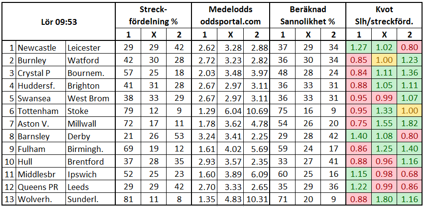 Stryktipset 2017-12-09 - Middlesbrough spik med riktigt fint spelvärde.