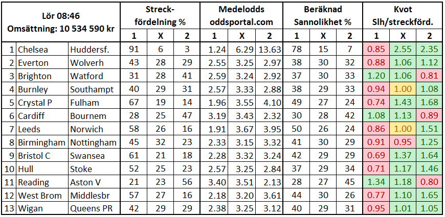 Stryktipset 2019-02-02: Streck vs sannolikhet