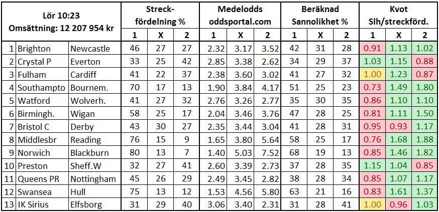 Stryktipset: Spelvärt kryss i Middlesbrough