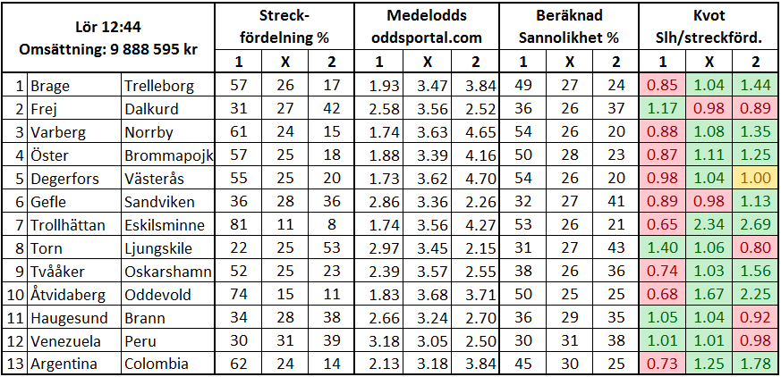 Stryktipset streck vs odds: Trollhättan och Åtvidaberg alltför hårt streckade