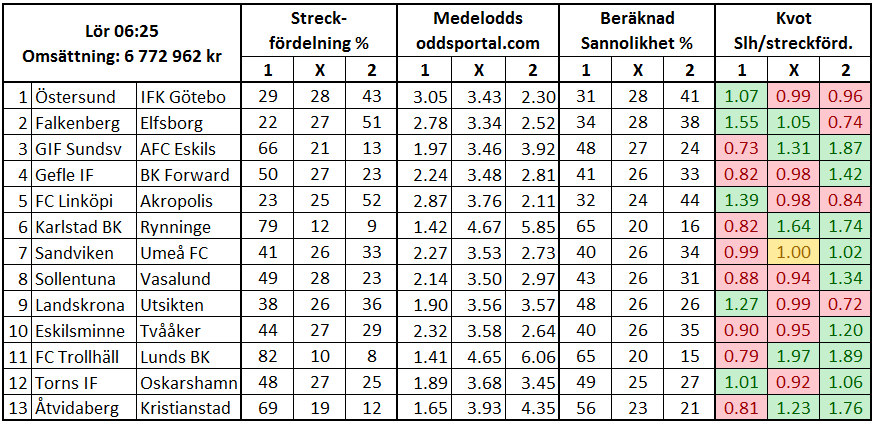 Stryktipset streck vs sannolikhet: Jag går emot GIF Sundsvall