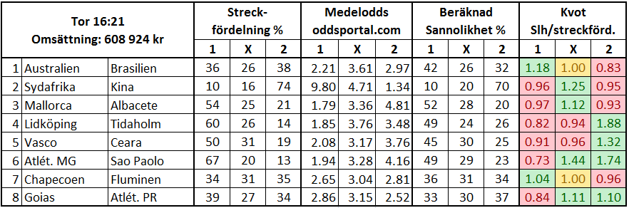 Topptipset 2019-06-13: Streck vs sannolikhet