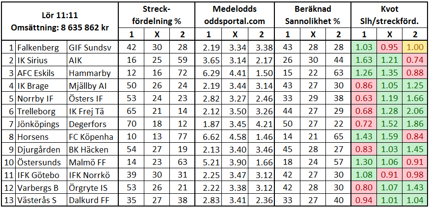 Stryktipset streck vs odds: Spik på Öster